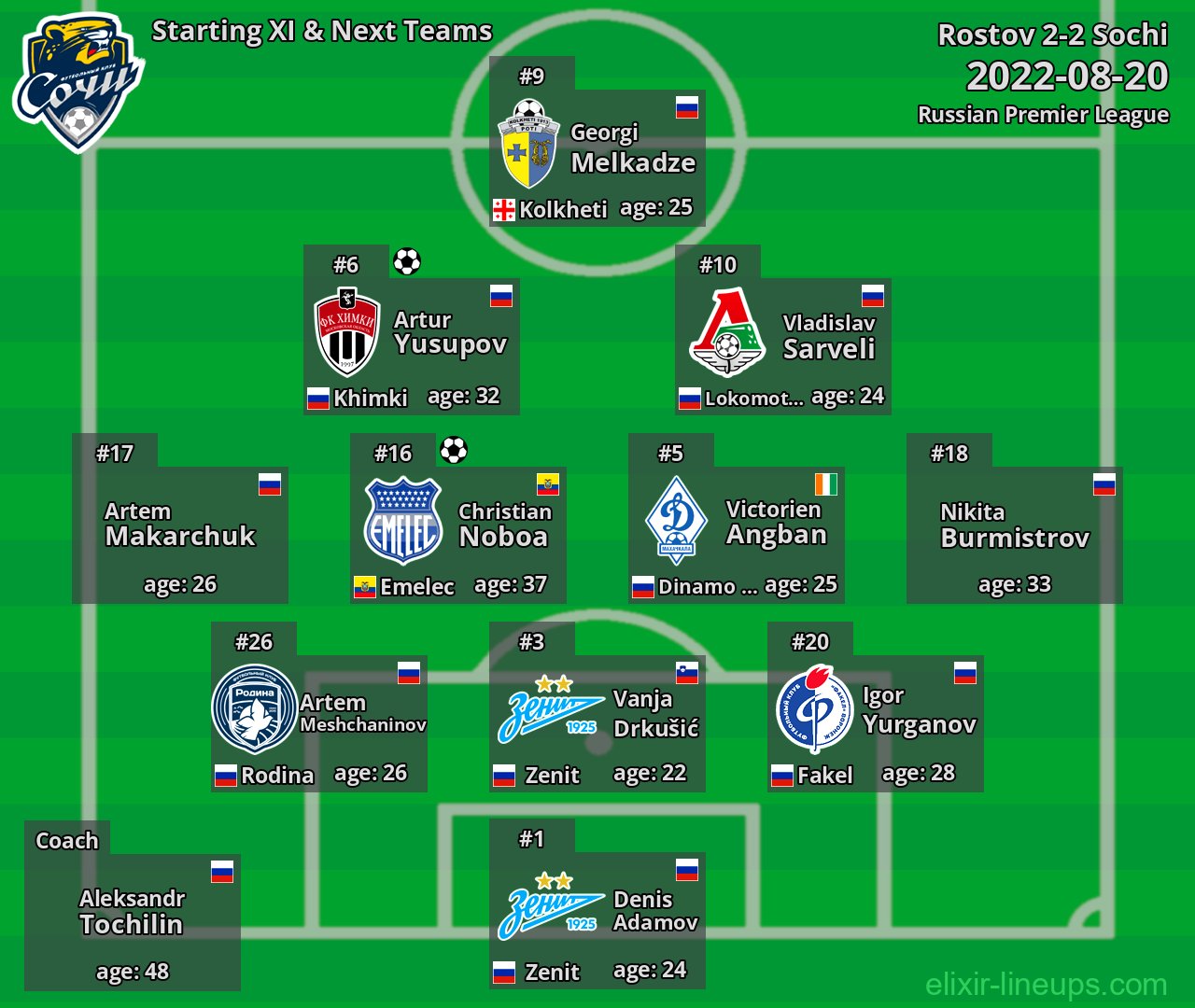 Sochi Starting XI & Next Teams 2022-08-20