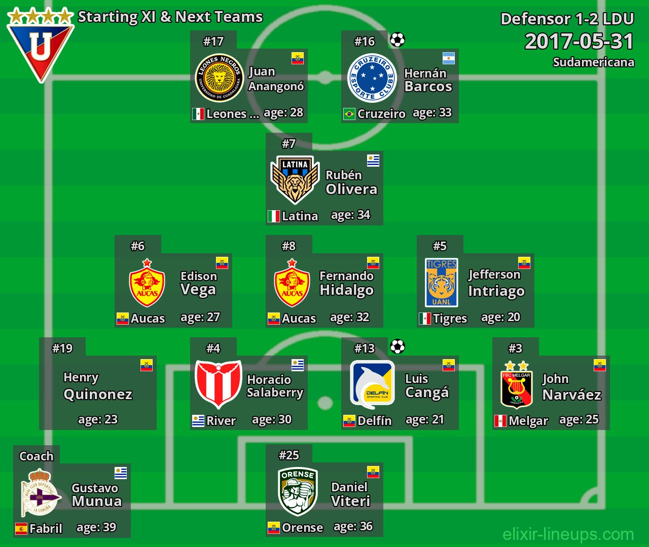 LDU Starting XI & Next Teams 2017-05-31