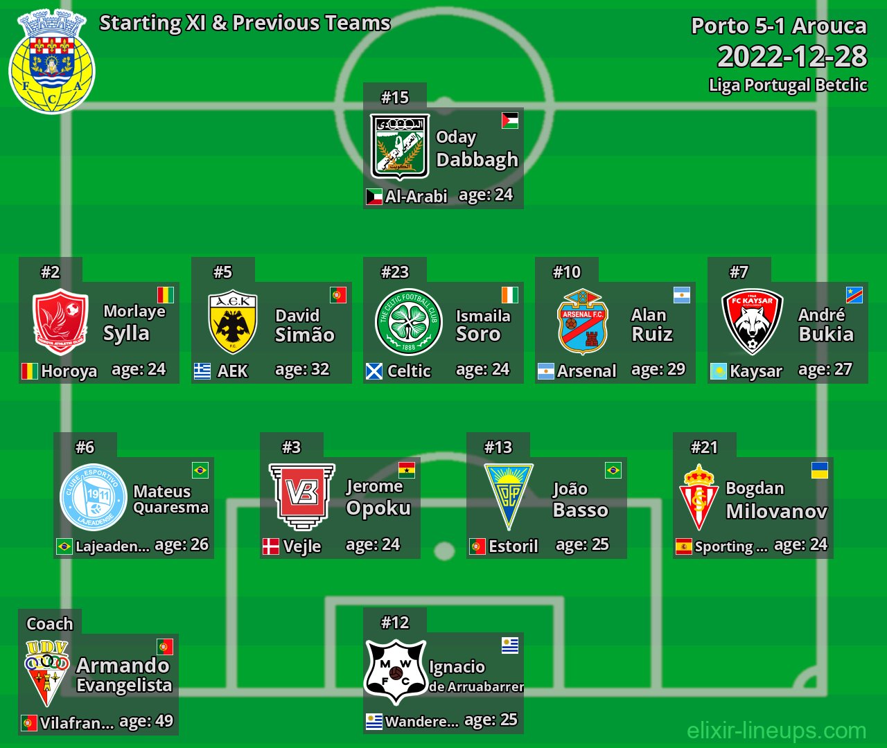 Arouca Starting XI & Previous Teams 2022-12-28