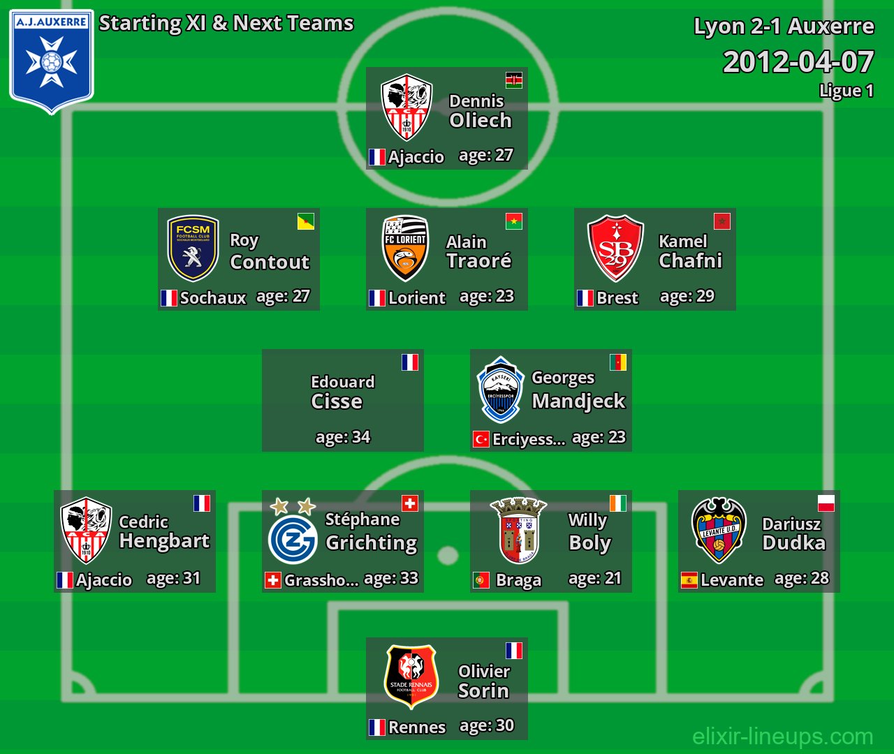 Auxerre Starting XI & Next Teams 2012-04-07