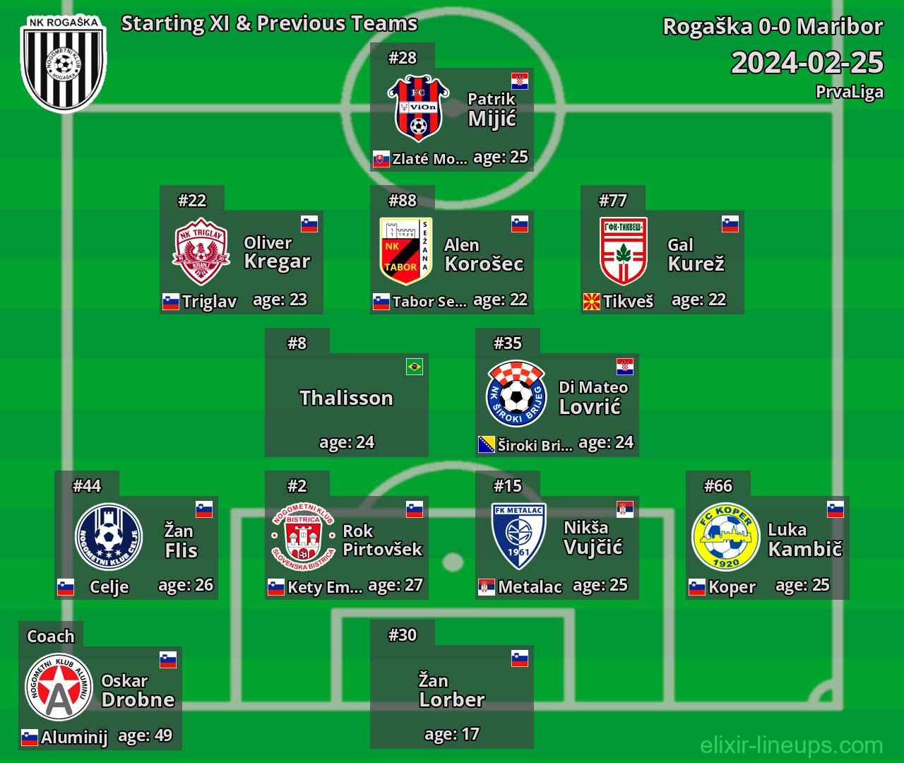 Rogaška Starting XI & Previous Teams 2024-02-25