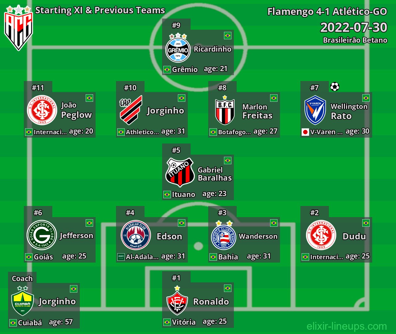 Atlético-GO Starting XI & Previous Teams 2022-07-30