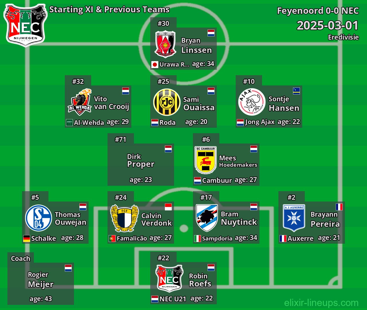 NEC Starting XI & Previous Teams 2025-03-01