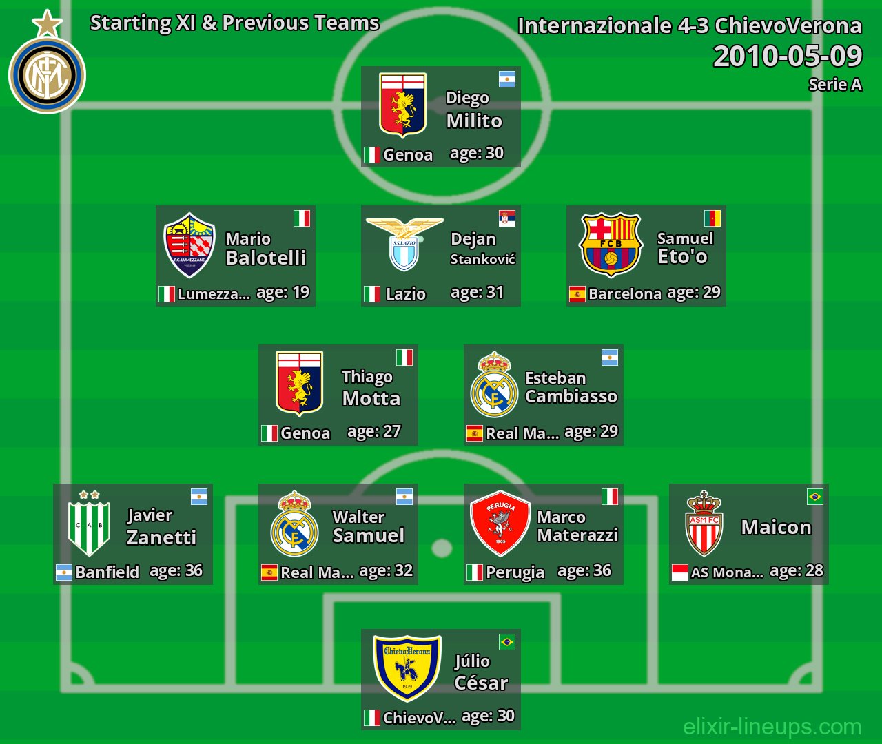 Internazionale Starting XI & Previous Teams 2010-05-09
