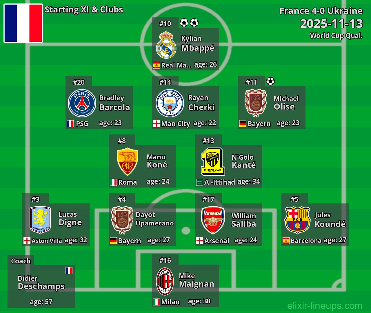 France Starting XI 2025-11-13