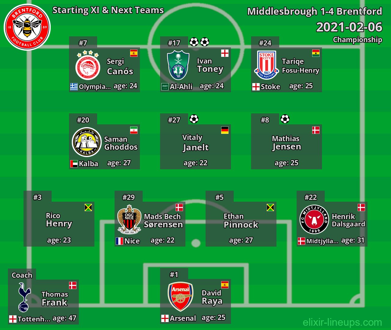 Brentford Starting XI & Next Teams 2021-02-06