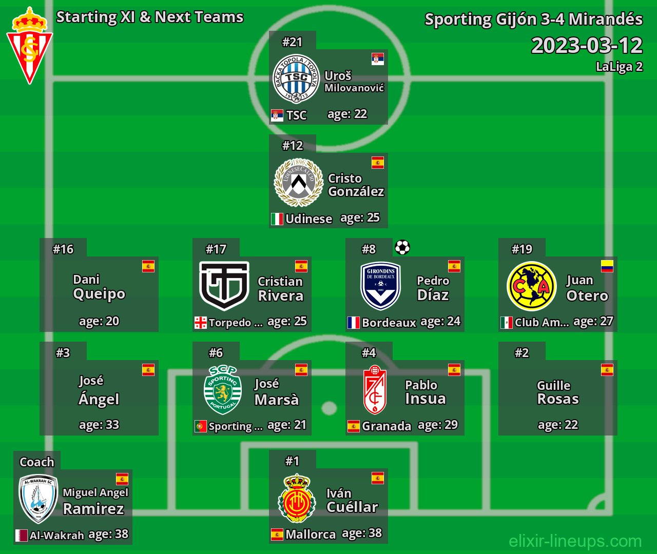 Sporting Gijón Starting XI & Next Teams 2023-03-12