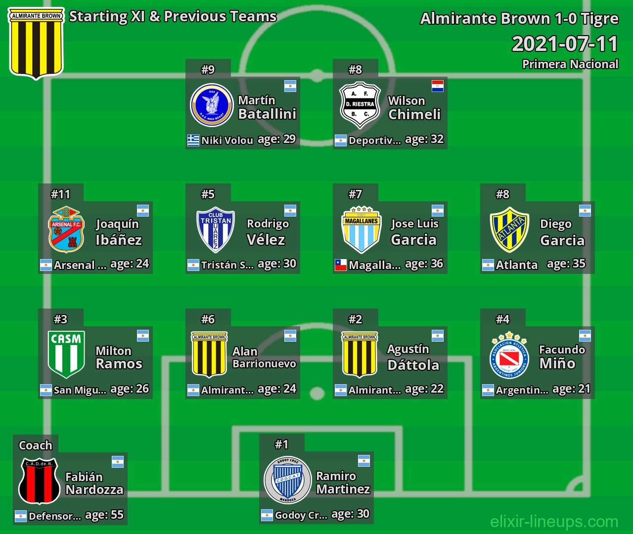 Almirante Brown Starting XI & Previous Teams 2021-07-11