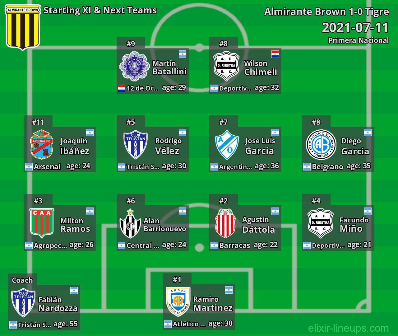 Almirante Brown Starting XI & Next Teams 2021-07-11