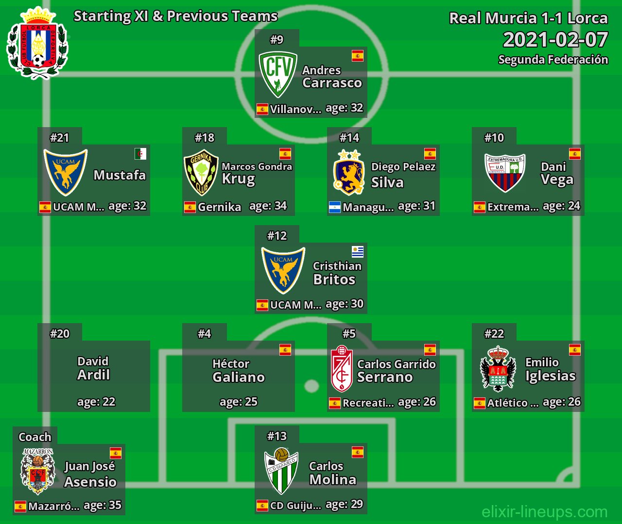 Lorca Starting XI & Previous Teams 2021-02-07