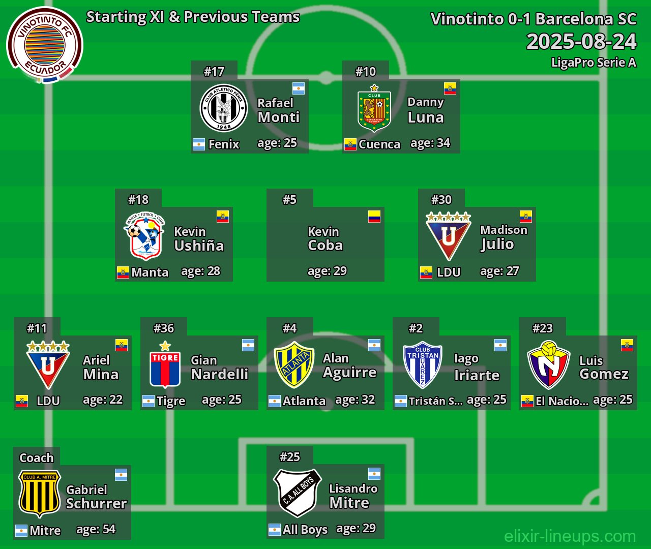 Vinotinto Starting XI & Previous Teams 2025-08-24