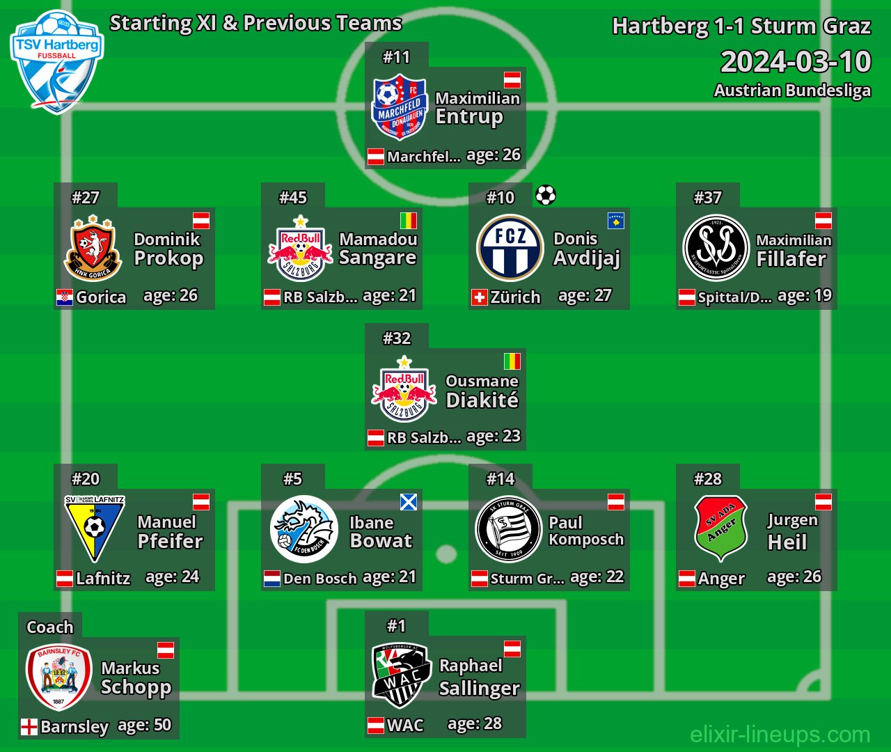 Hartberg Starting XI & Previous Teams 2024-03-10