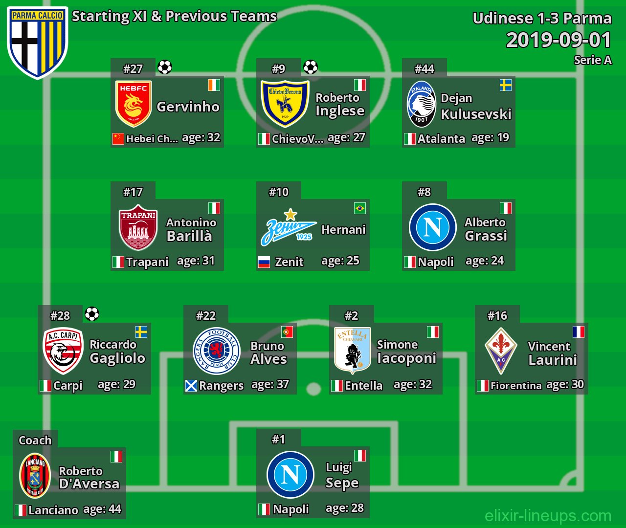 Parma Starting XI & Previous Teams 2019-09-01
