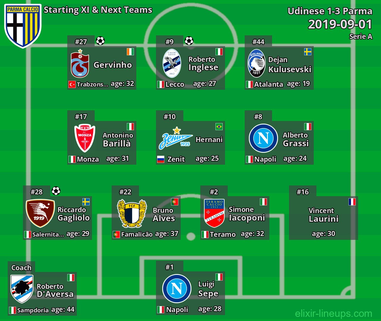 Parma Starting XI & Next Teams 2019-09-01