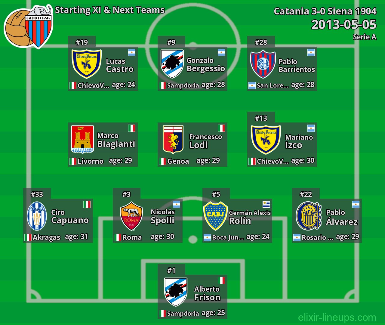 Catania Starting XI & Next Teams 2013-05-05