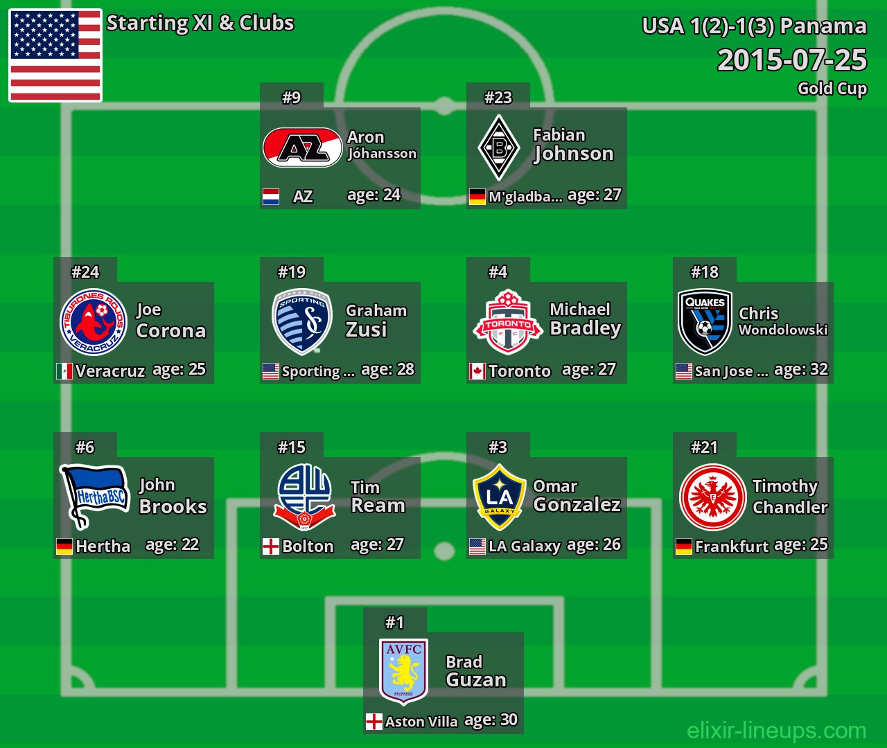 USA Starting XI 2015-07-25