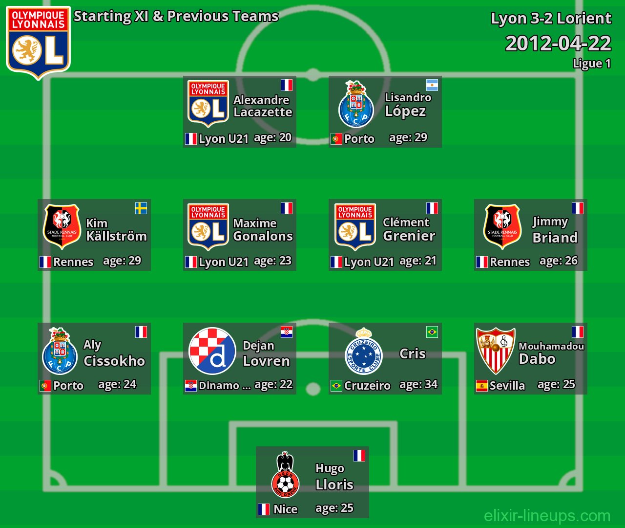 Lyon Starting XI & Previous Teams 2012-04-22