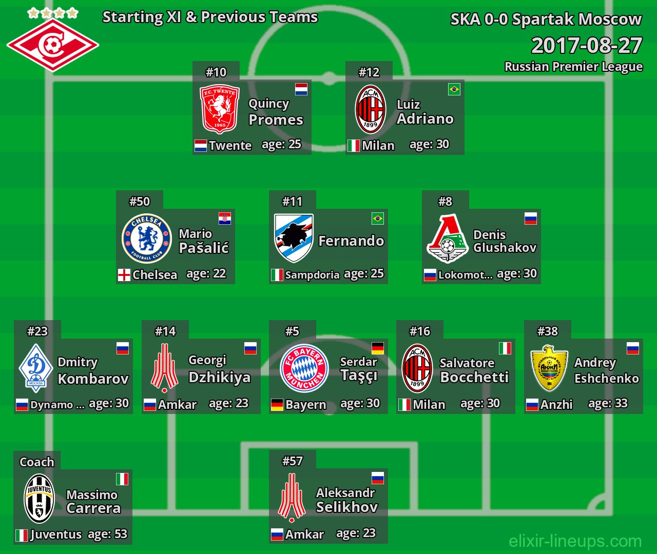 Spartak Moscow Starting XI & Previous Teams 2017-08-27