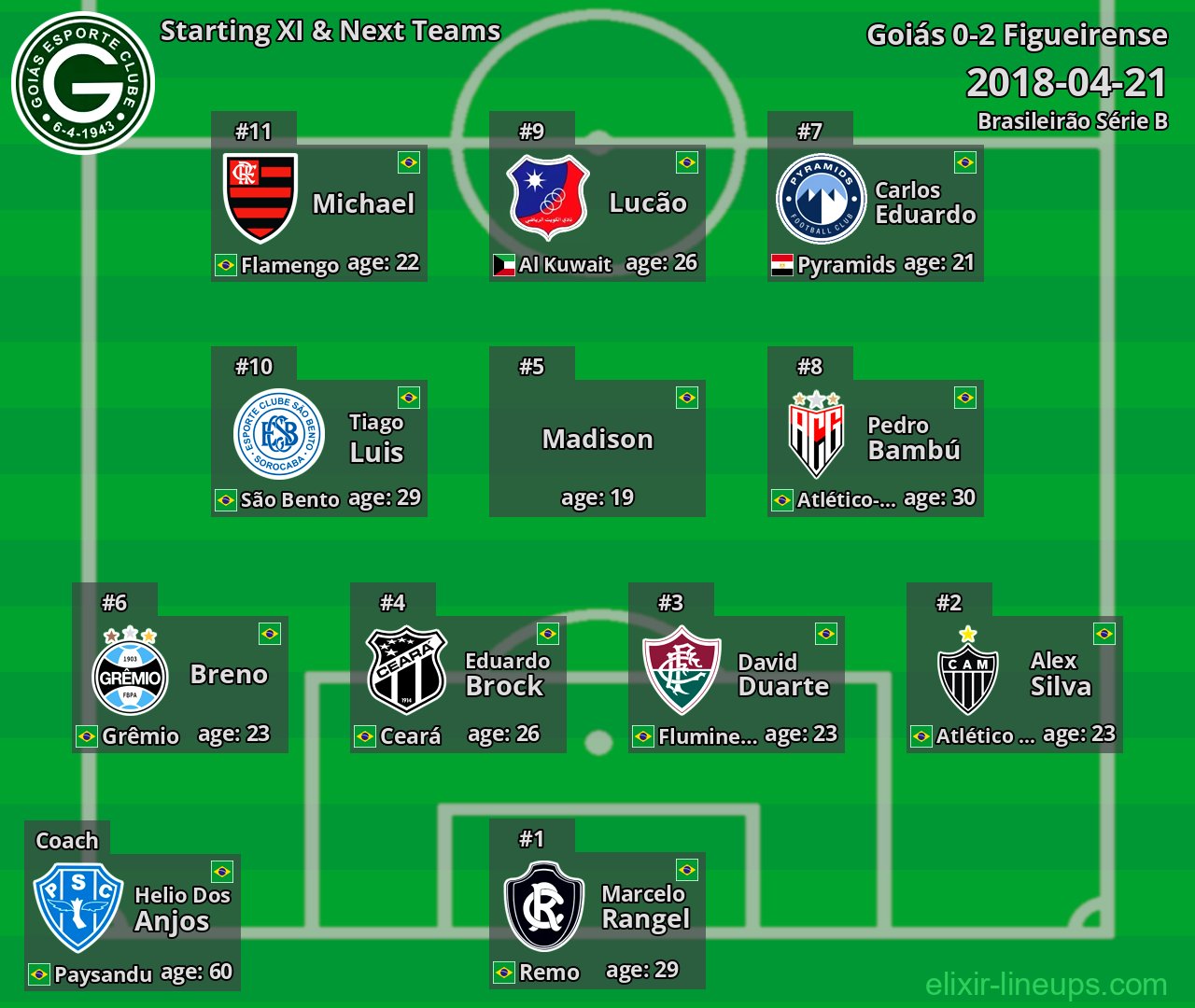 Goiás Starting XI & Next Teams 2018-04-21