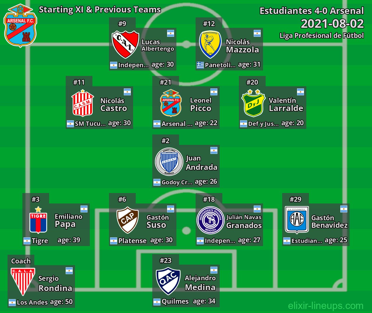 Arsenal Starting XI & Previous Teams 2021-08-02