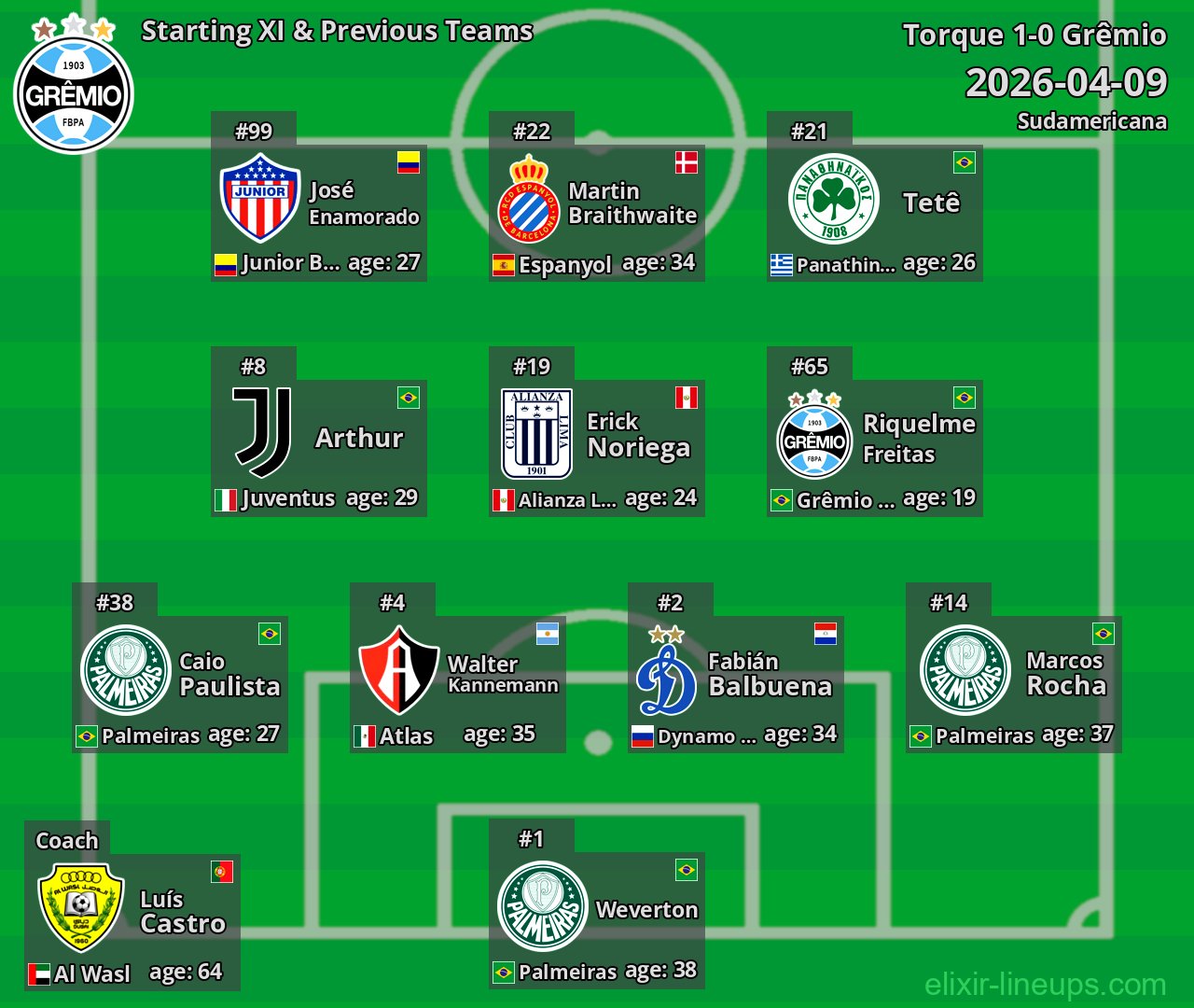 Grêmio Starting XI & Previous Teams 2026-04-09