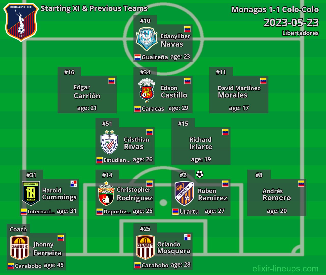 Monagas Starting XI & Previous Teams 2023-05-23