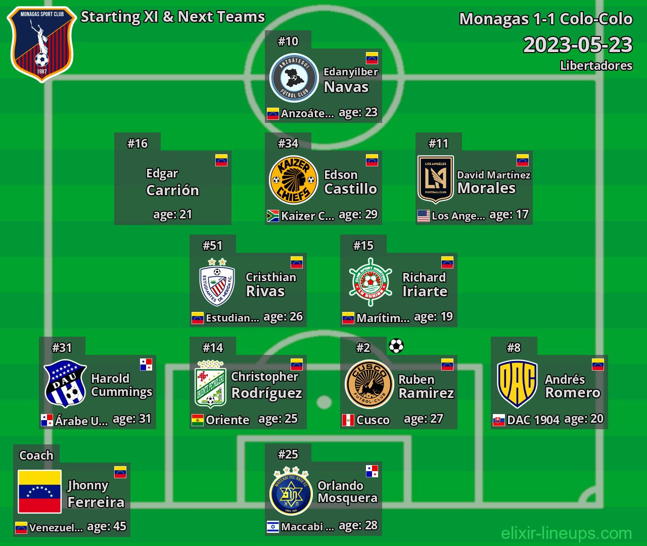 Monagas Starting XI & Next Teams 2023-05-23