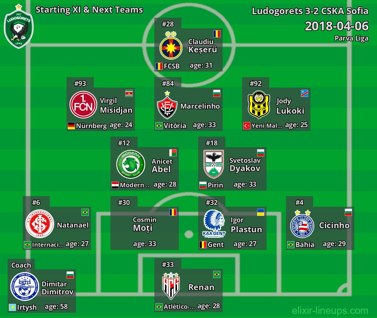 Ludogorets Starting XI & Next Teams 2018-04-06