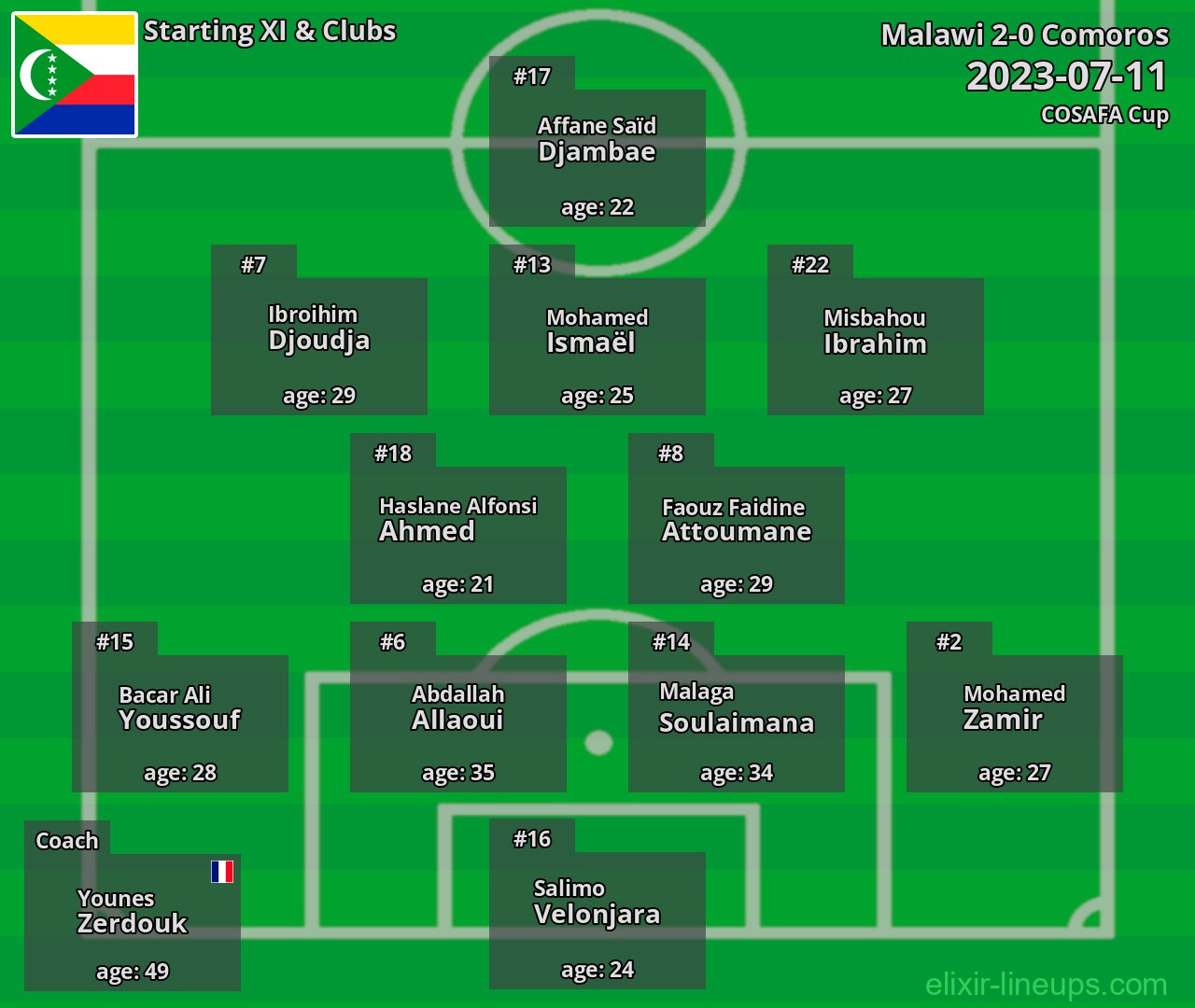 Comoros Starting XI 2023-07-11
