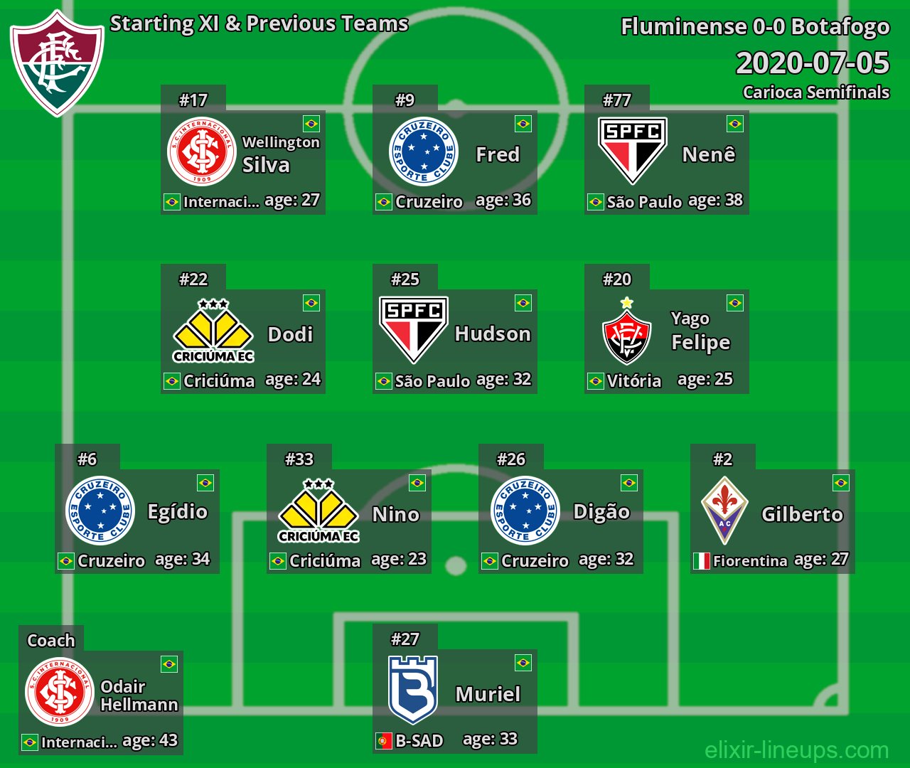 Fluminense Starting XI & Previous Teams 2020-07-05