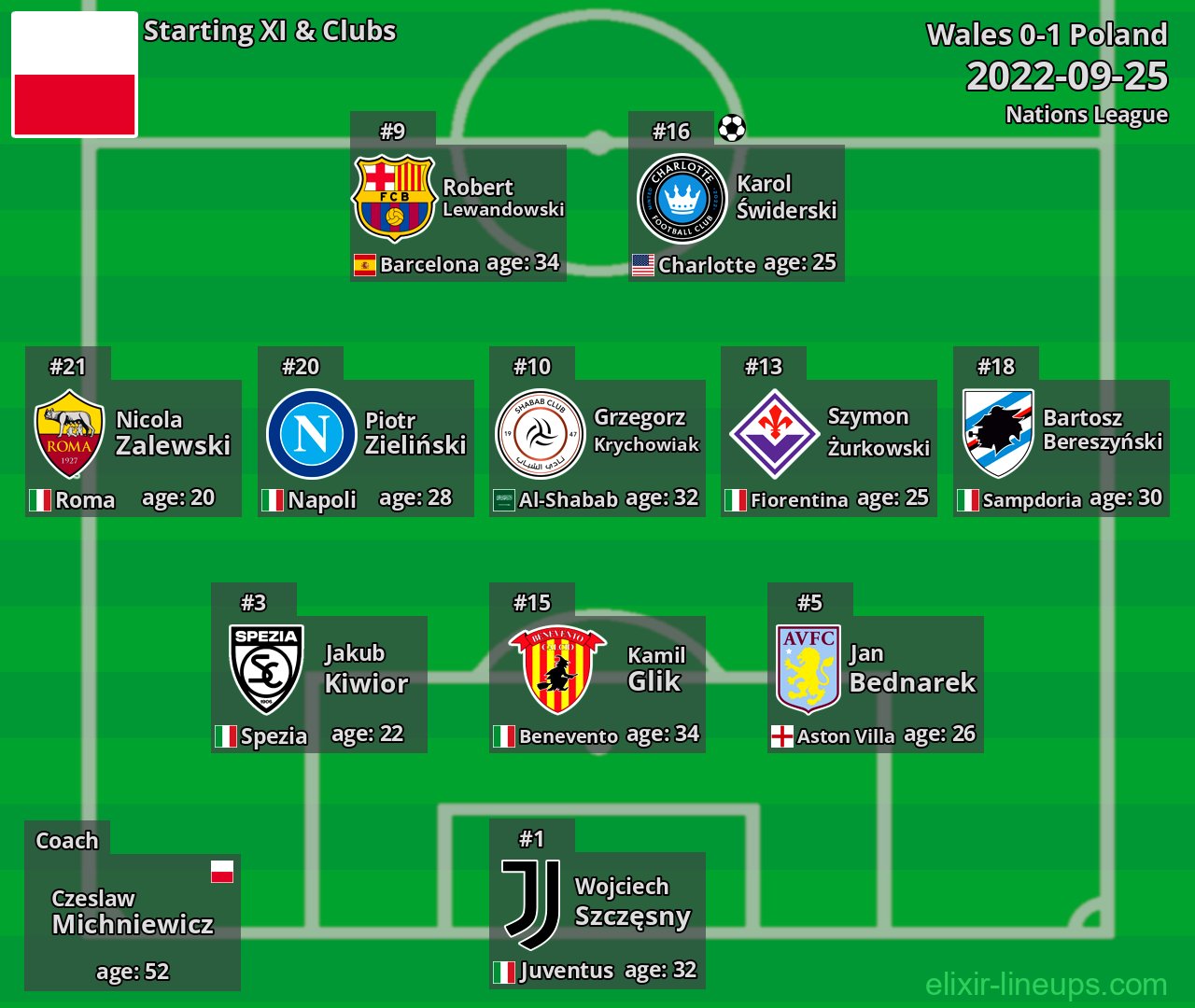 Poland Starting XI 2022-09-25