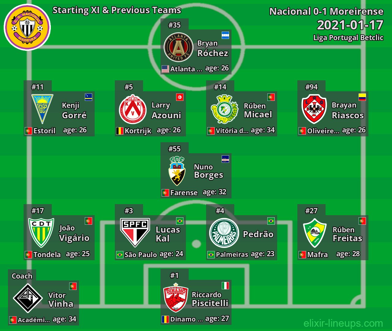 Nacional Starting XI & Previous Teams 2021-01-17