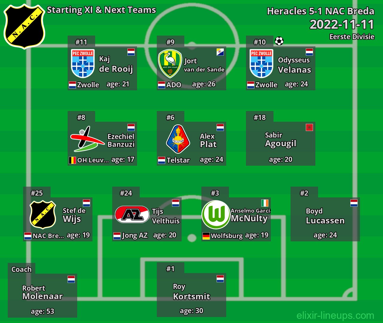 NAC Breda Starting XI & Next Teams 2022-11-11