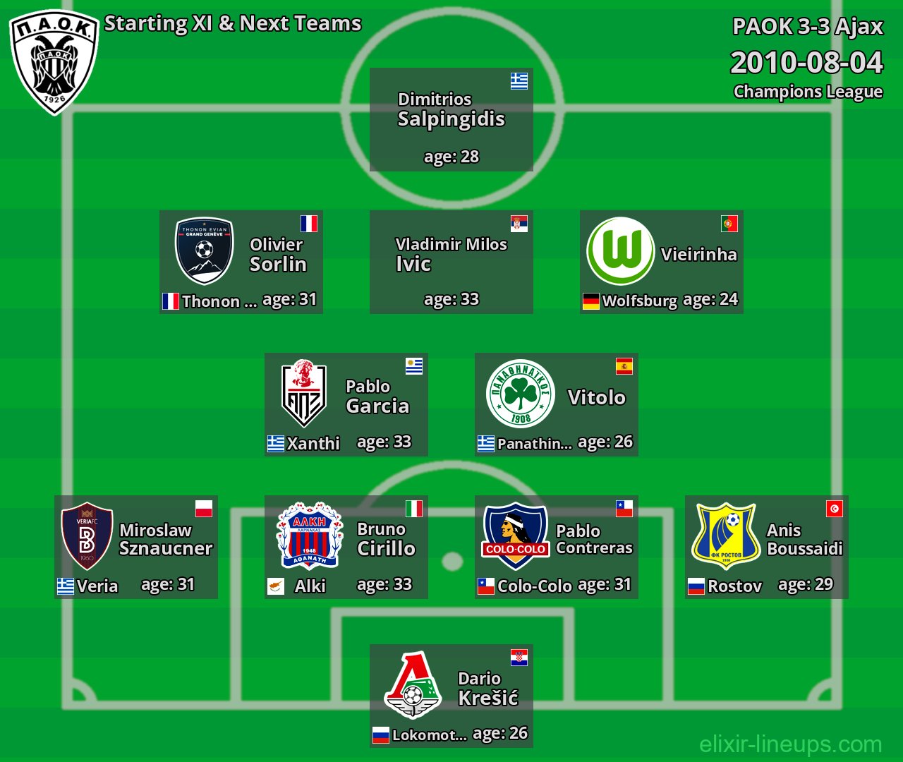 PAOK Starting XI & Next Teams 2010-08-04