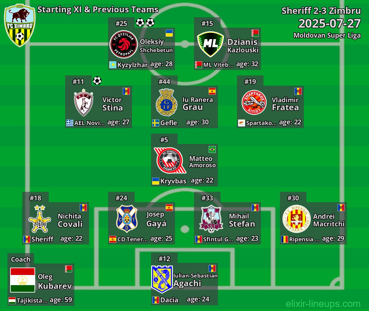 Zimbru Starting XI & Previous Teams 2025-07-27