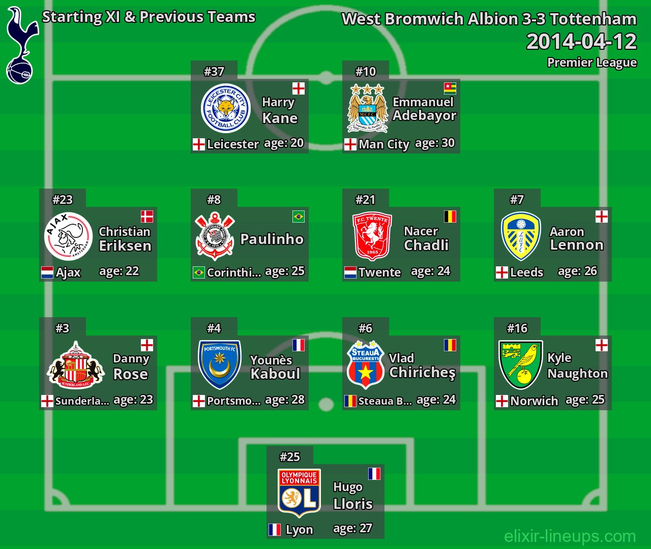 Tottenham Starting XI & Previous Teams 2014-04-12