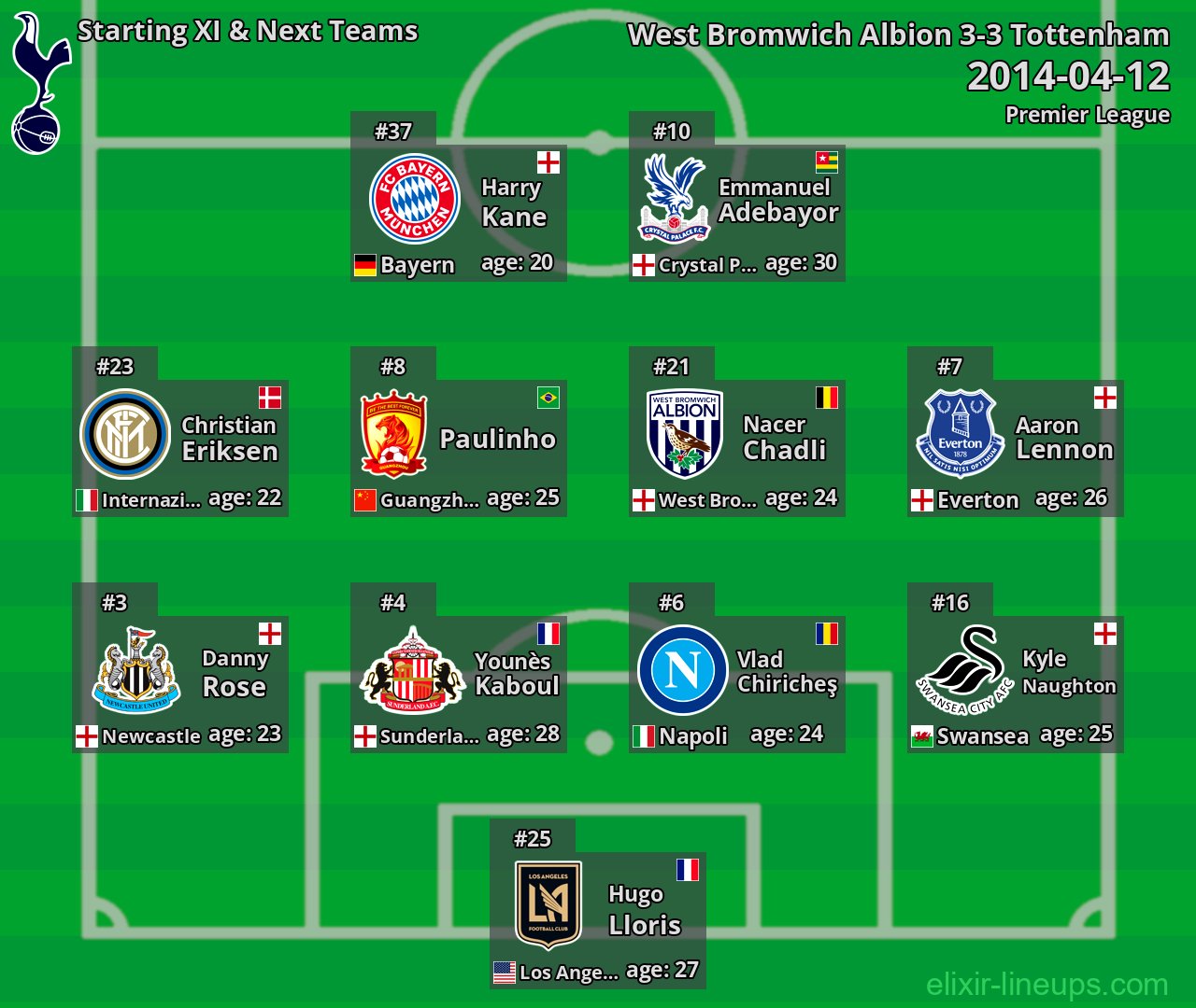 Tottenham Starting XI & Next Teams 2014-04-12