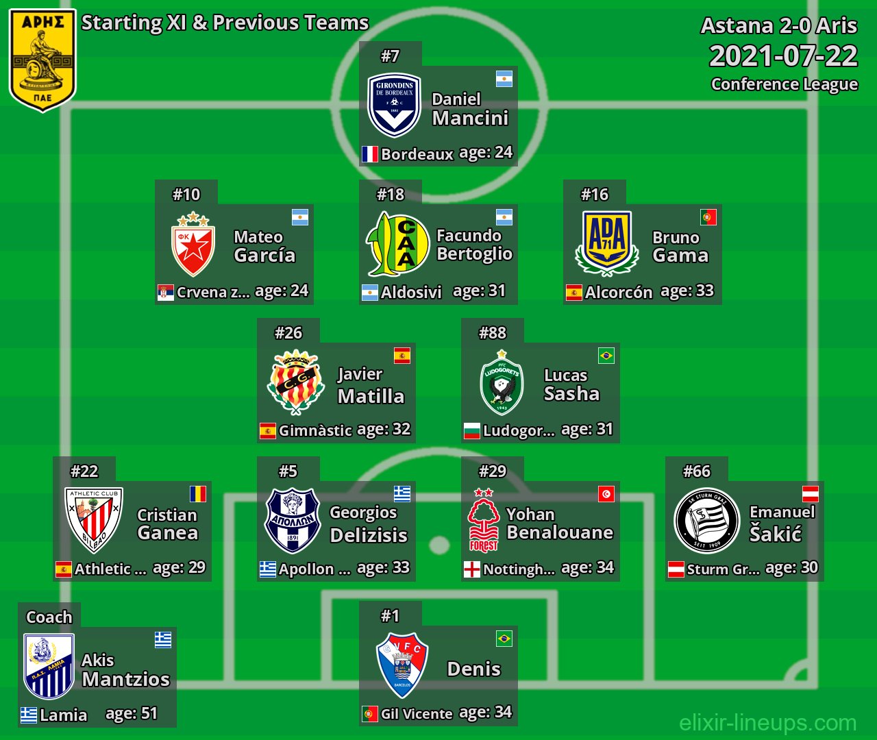 Aris Starting XI & Previous Teams 2021-07-22