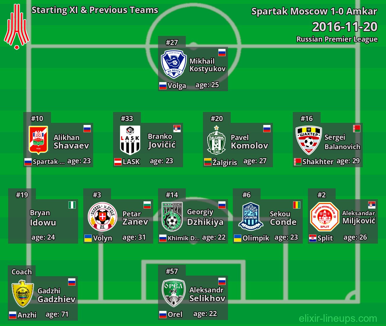 Amkar Starting XI & Previous Teams 2016-11-20