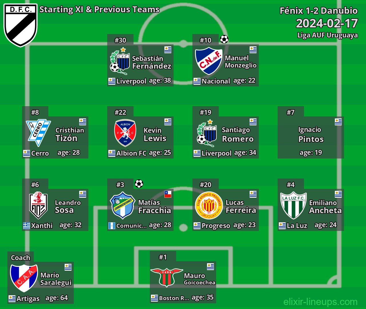 Danubio Starting XI & Previous Teams 2024-02-17