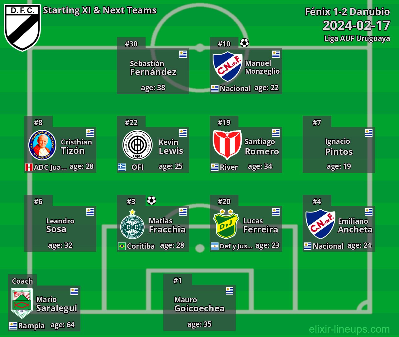 Danubio Starting XI & Next Teams 2024-02-17
