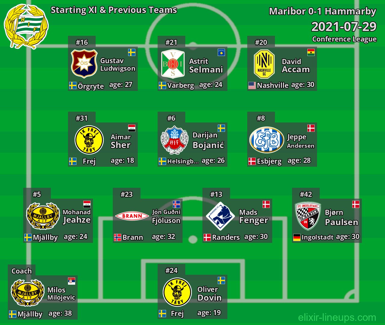 Hammarby Starting XI & Previous Teams 2021-07-29