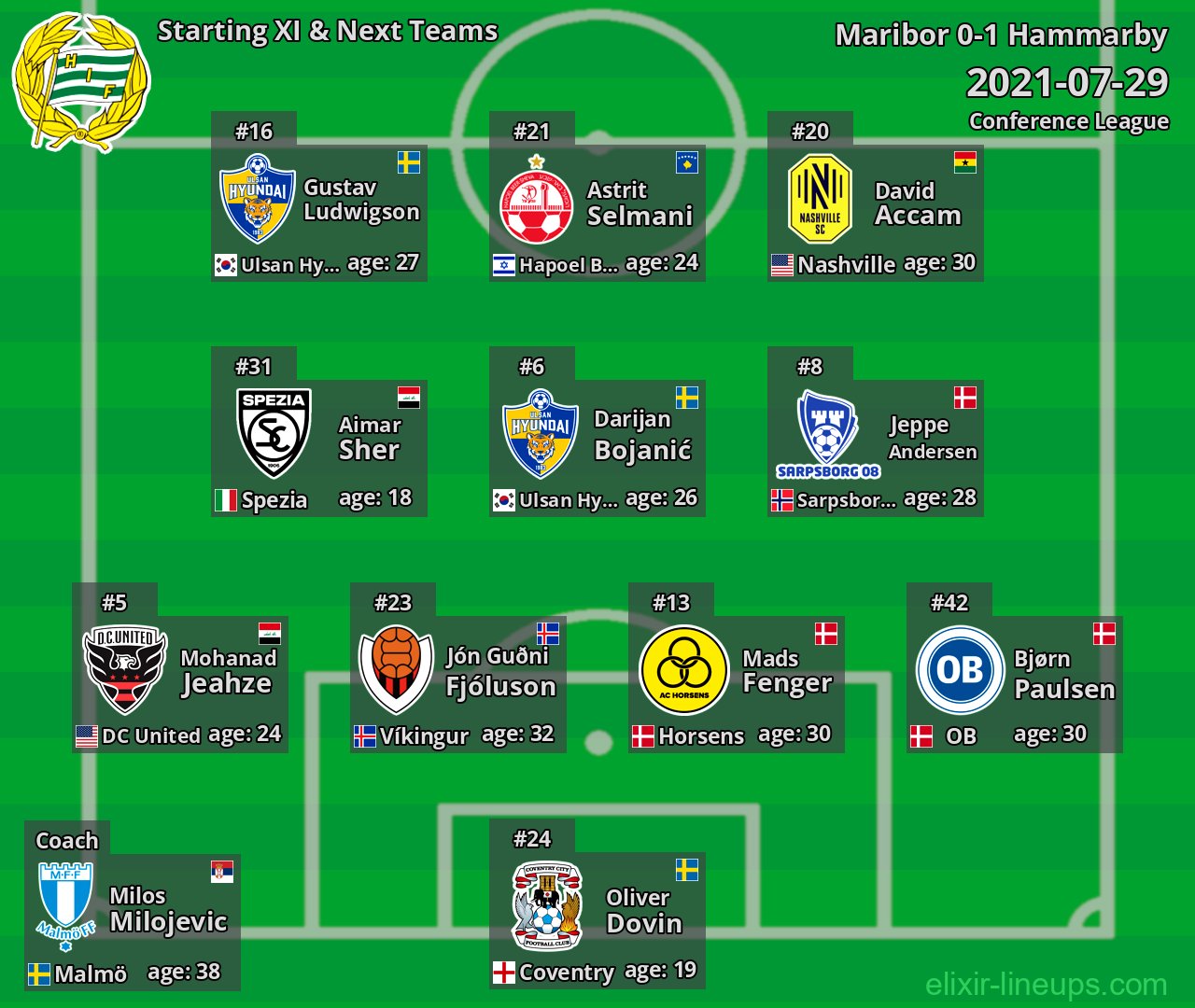 Hammarby Starting XI & Next Teams 2021-07-29