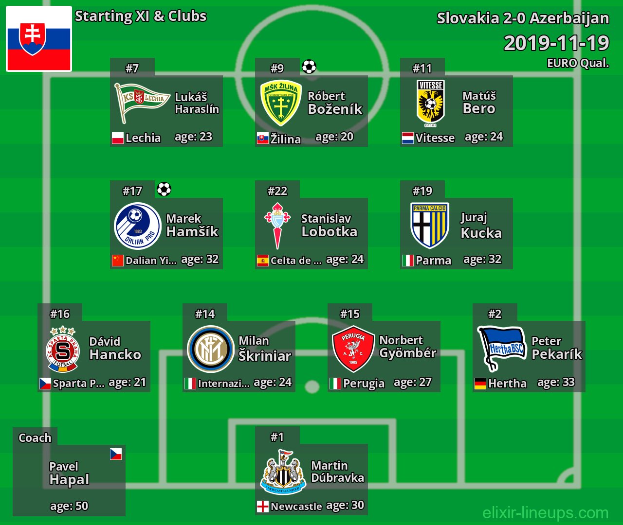Slovakia Starting XI 2019-11-19