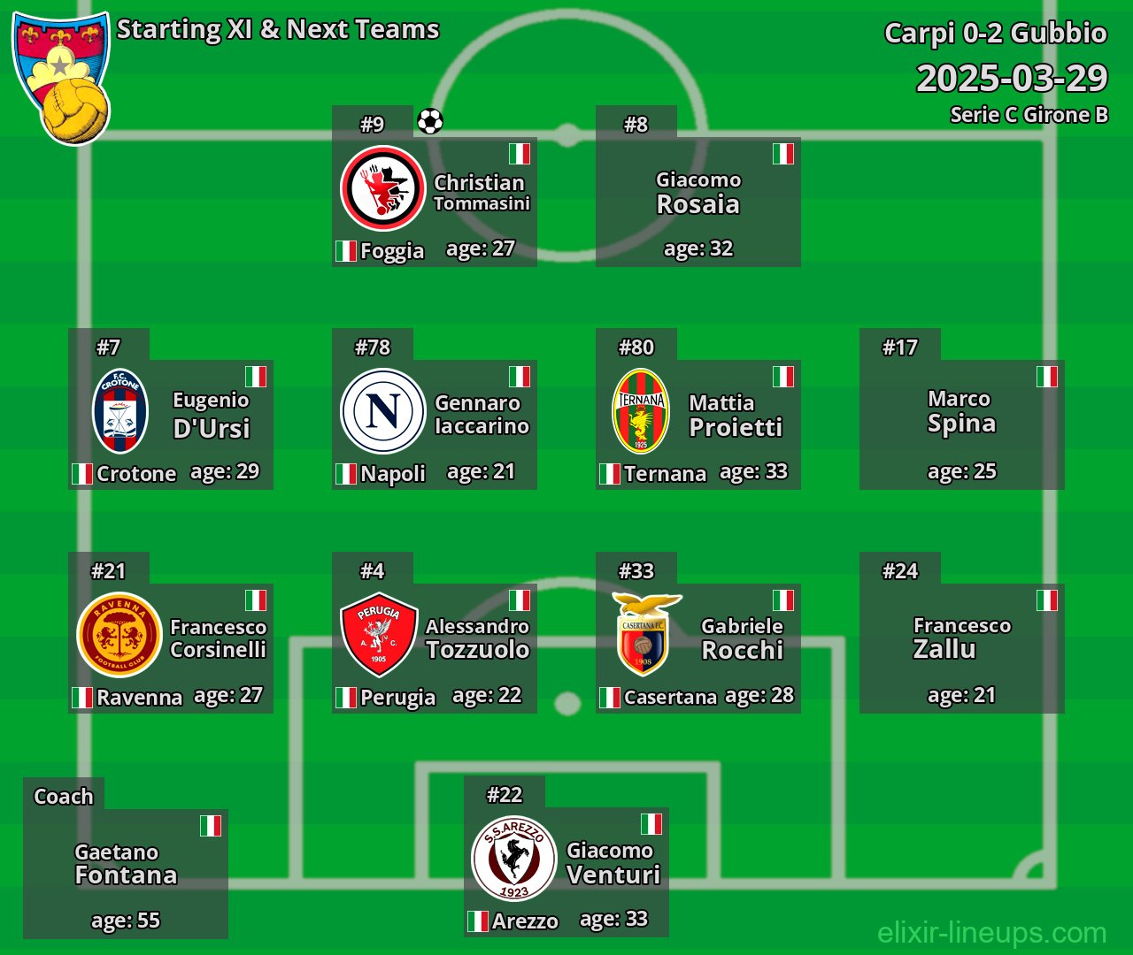 Gubbio Starting XI & Next Teams 2025-03-29