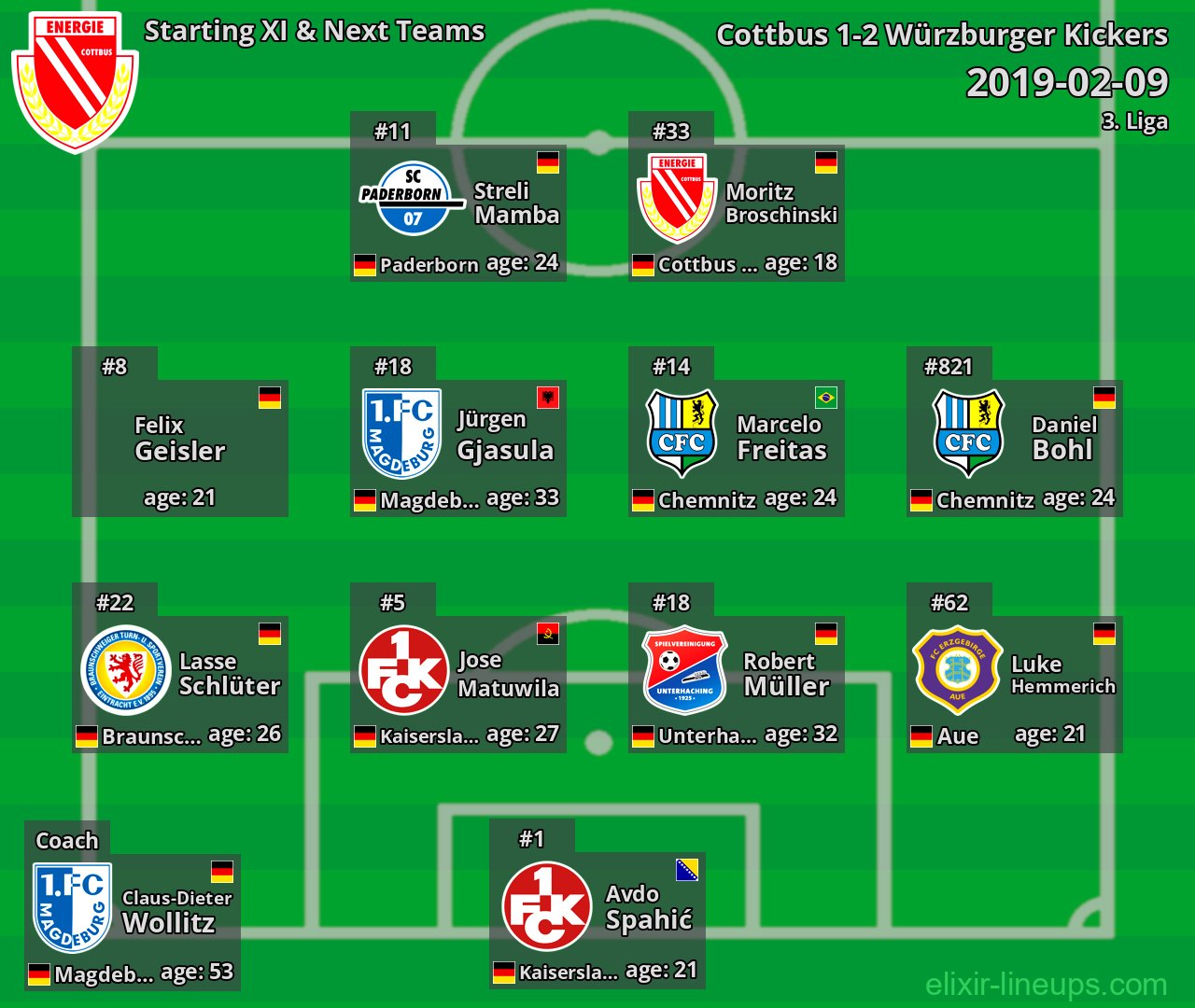Cottbus Starting XI & Next Teams 2019-02-09