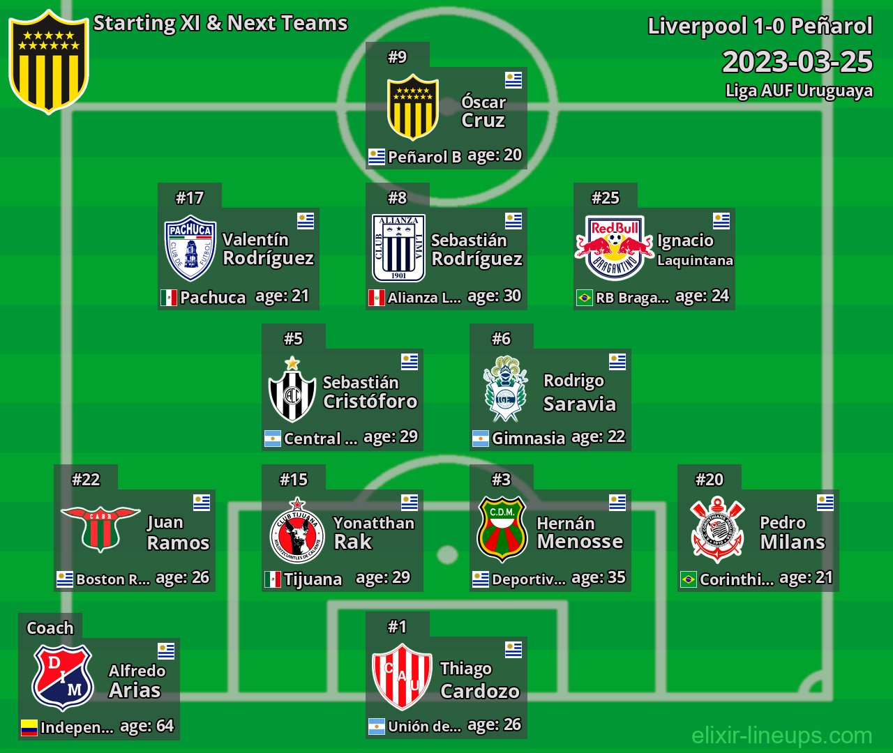 Peñarol Starting XI & Next Teams 2023-03-25