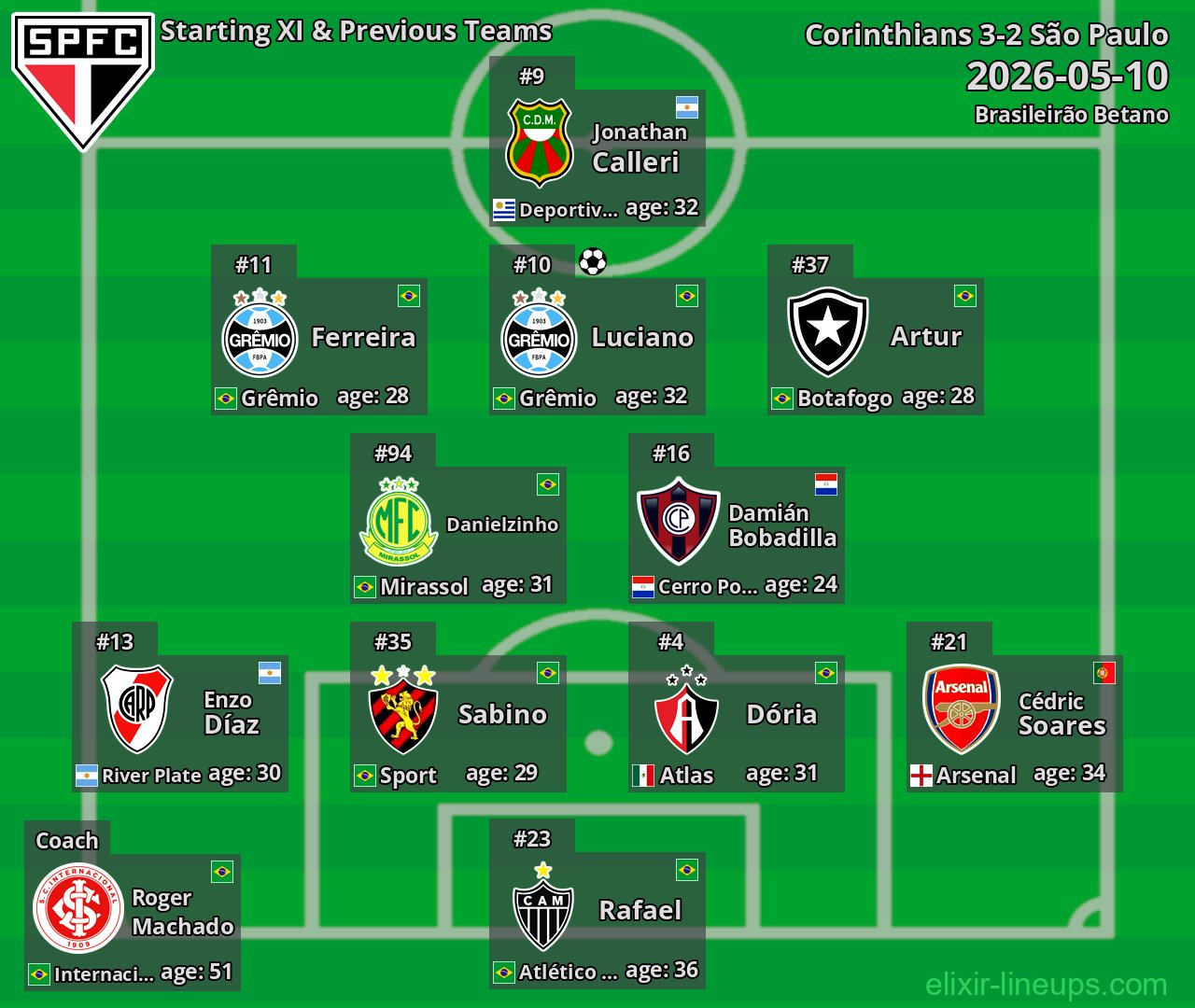São Paulo Starting XI & Previous Teams 2026-05-10