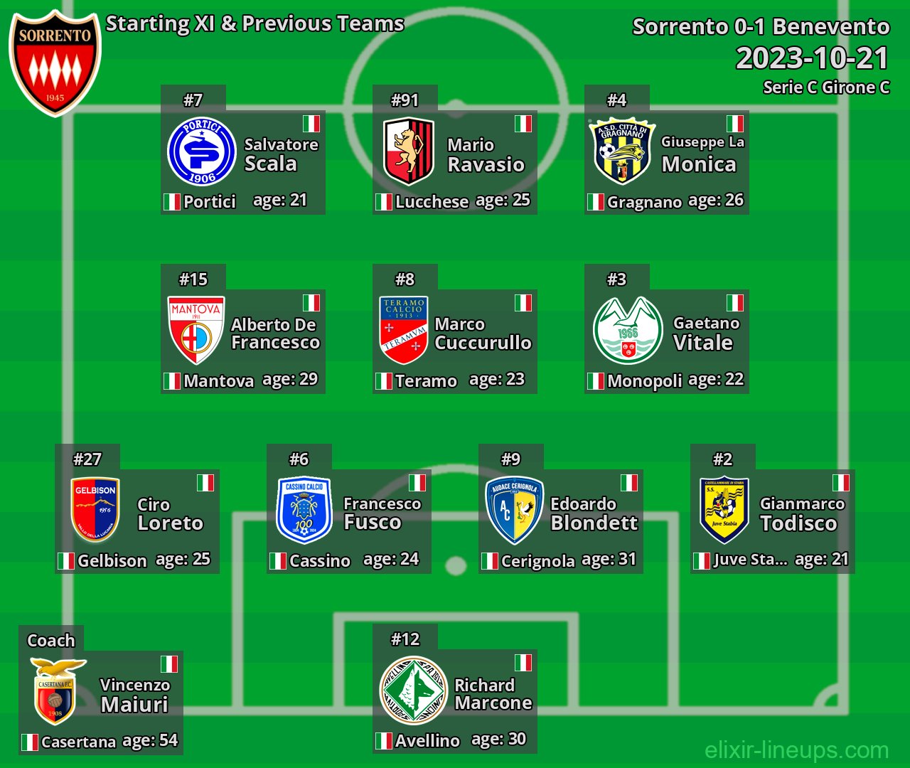Sorrento Starting XI & Previous Teams 2023-10-21