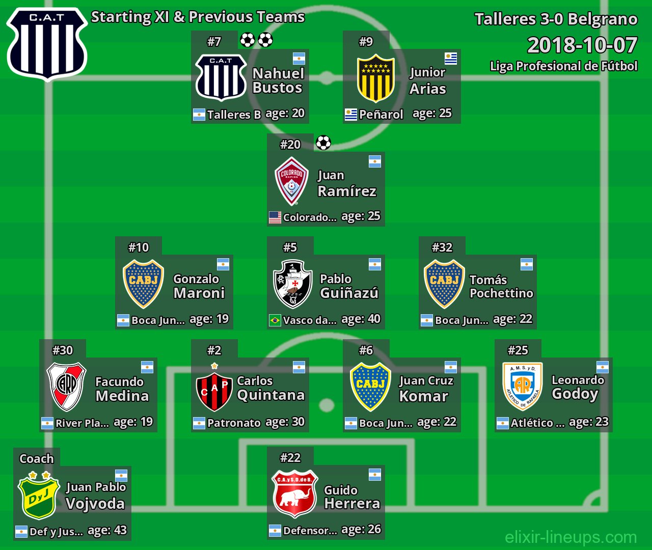 Talleres Starting XI & Previous Teams 2018-10-07
